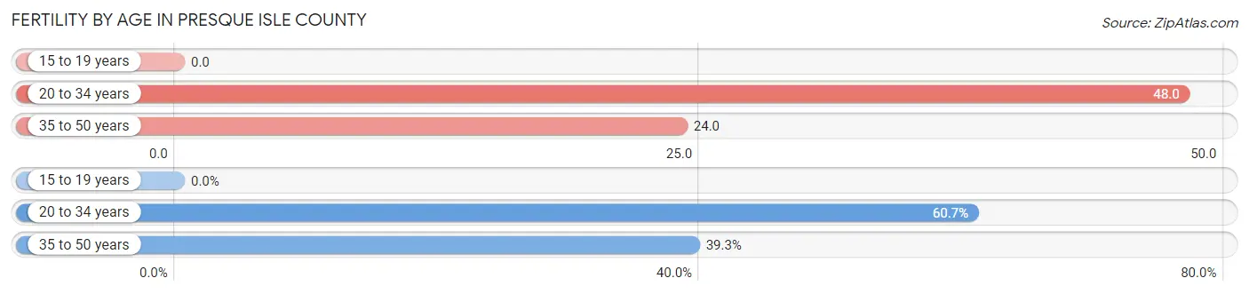 Female Fertility by Age in Presque Isle County