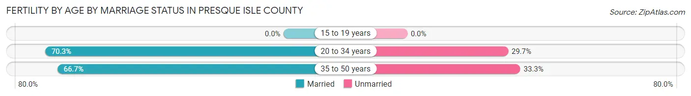 Female Fertility by Age by Marriage Status in Presque Isle County