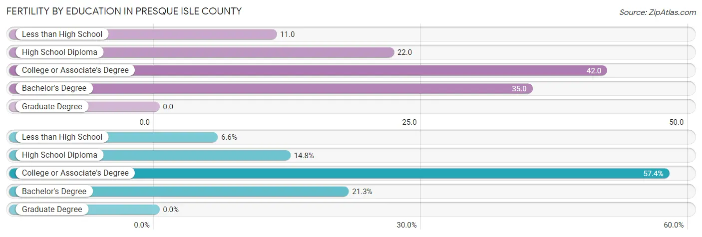 Female Fertility by Education Attainment in Presque Isle County