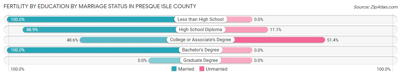 Female Fertility by Education by Marriage Status in Presque Isle County