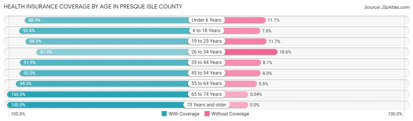 Health Insurance Coverage by Age in Presque Isle County