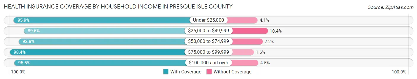Health Insurance Coverage by Household Income in Presque Isle County