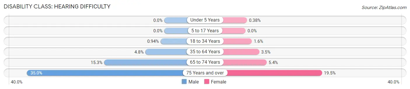 Disability in Presque Isle County: <span>Hearing Difficulty</span>