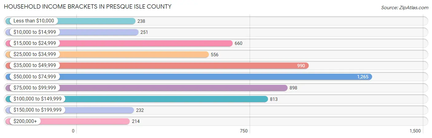 Household Income Brackets in Presque Isle County