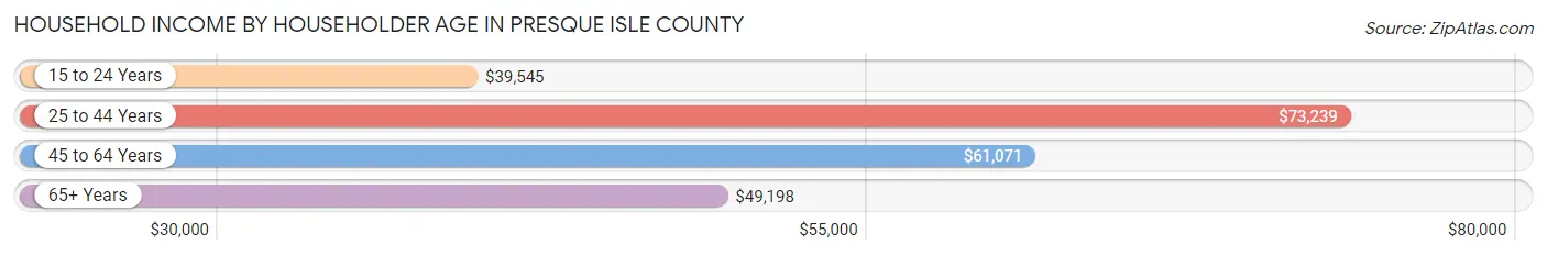 Household Income by Householder Age in Presque Isle County