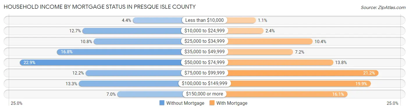 Household Income by Mortgage Status in Presque Isle County