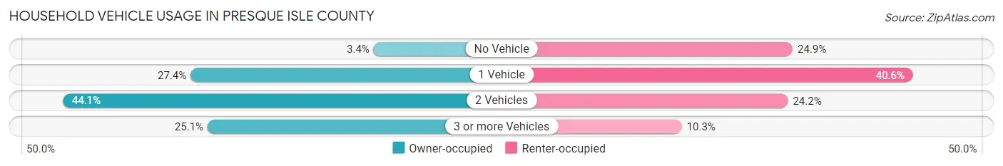 Household Vehicle Usage in Presque Isle County