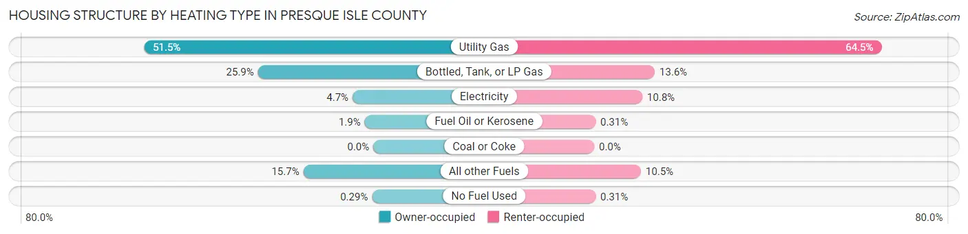 Housing Structure by Heating Type in Presque Isle County