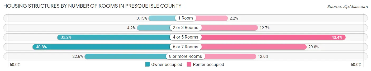 Housing Structures by Number of Rooms in Presque Isle County