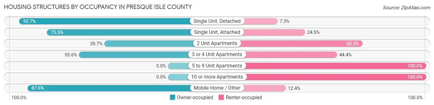 Housing Structures by Occupancy in Presque Isle County