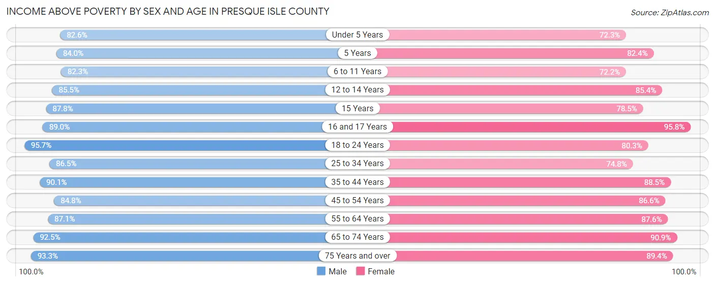 Income Above Poverty by Sex and Age in Presque Isle County