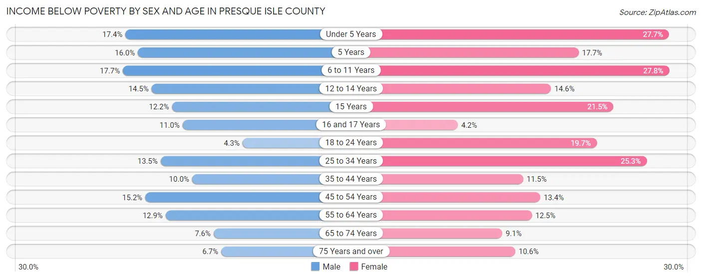 Income Below Poverty by Sex and Age in Presque Isle County
