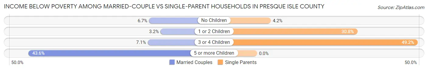Income Below Poverty Among Married-Couple vs Single-Parent Households in Presque Isle County