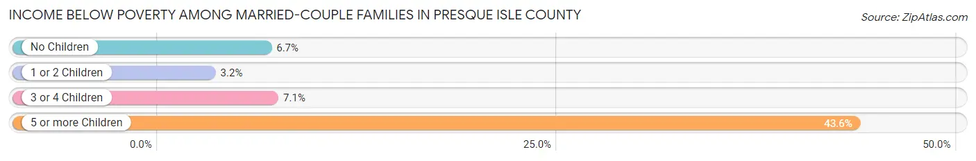 Income Below Poverty Among Married-Couple Families in Presque Isle County