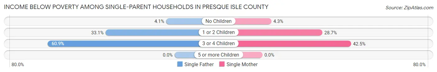 Income Below Poverty Among Single-Parent Households in Presque Isle County