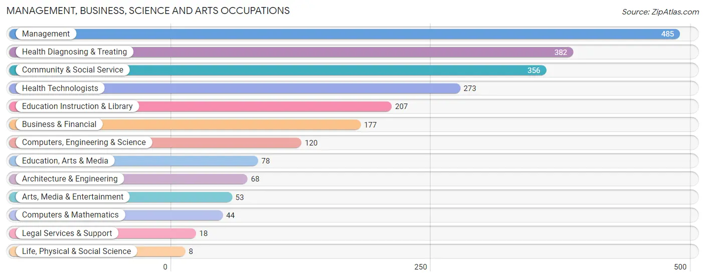 Management, Business, Science and Arts Occupations in Presque Isle County