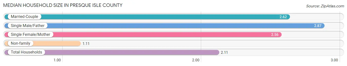 Median Household Size in Presque Isle County