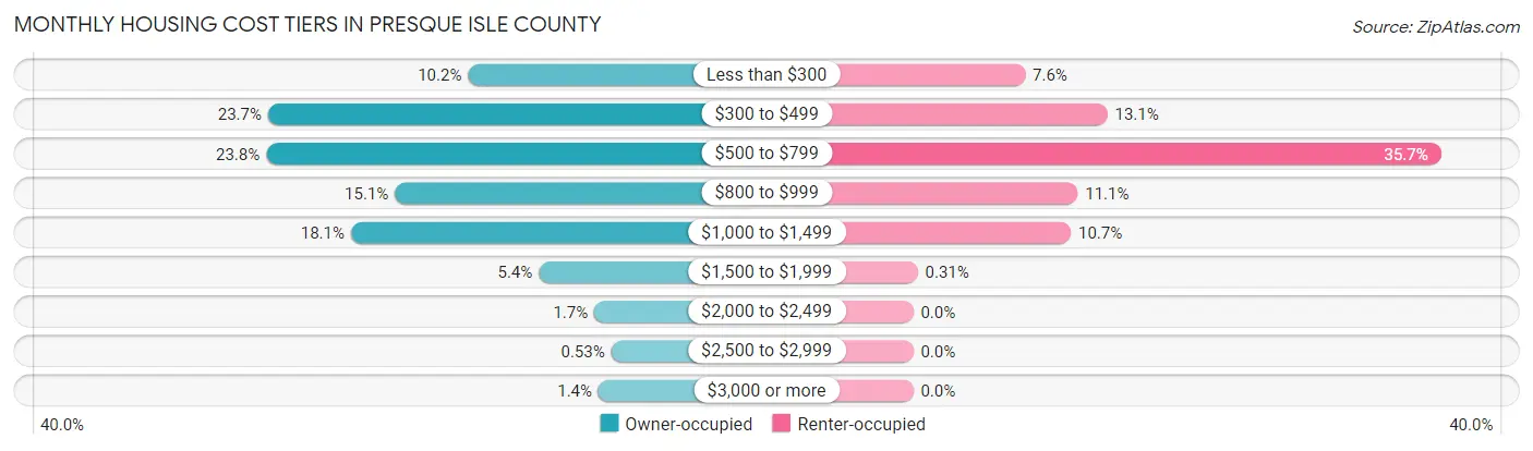Monthly Housing Cost Tiers in Presque Isle County