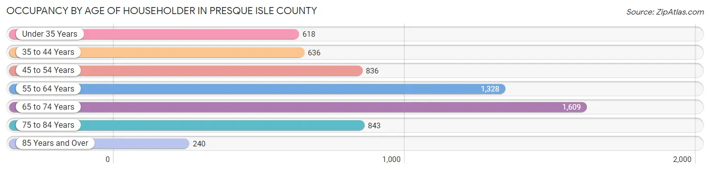 Occupancy by Age of Householder in Presque Isle County