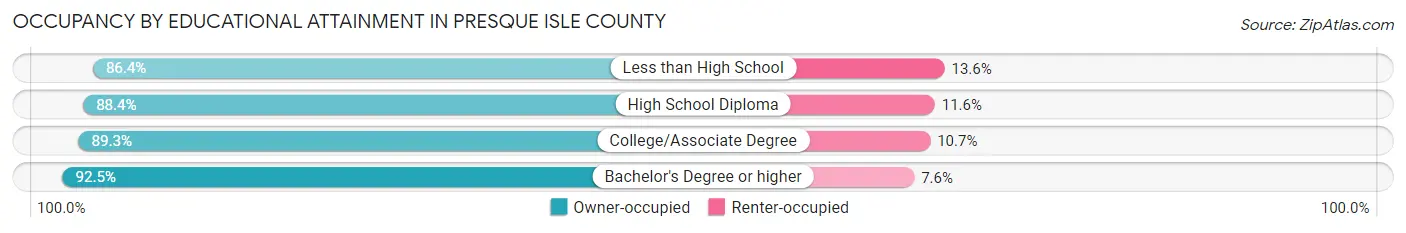 Occupancy by Educational Attainment in Presque Isle County