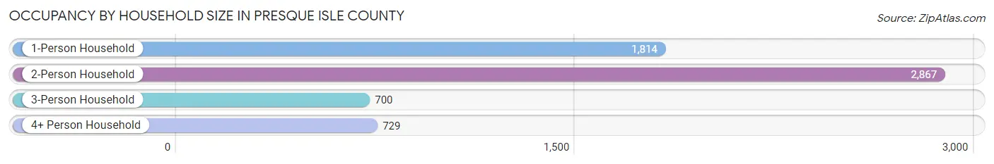 Occupancy by Household Size in Presque Isle County