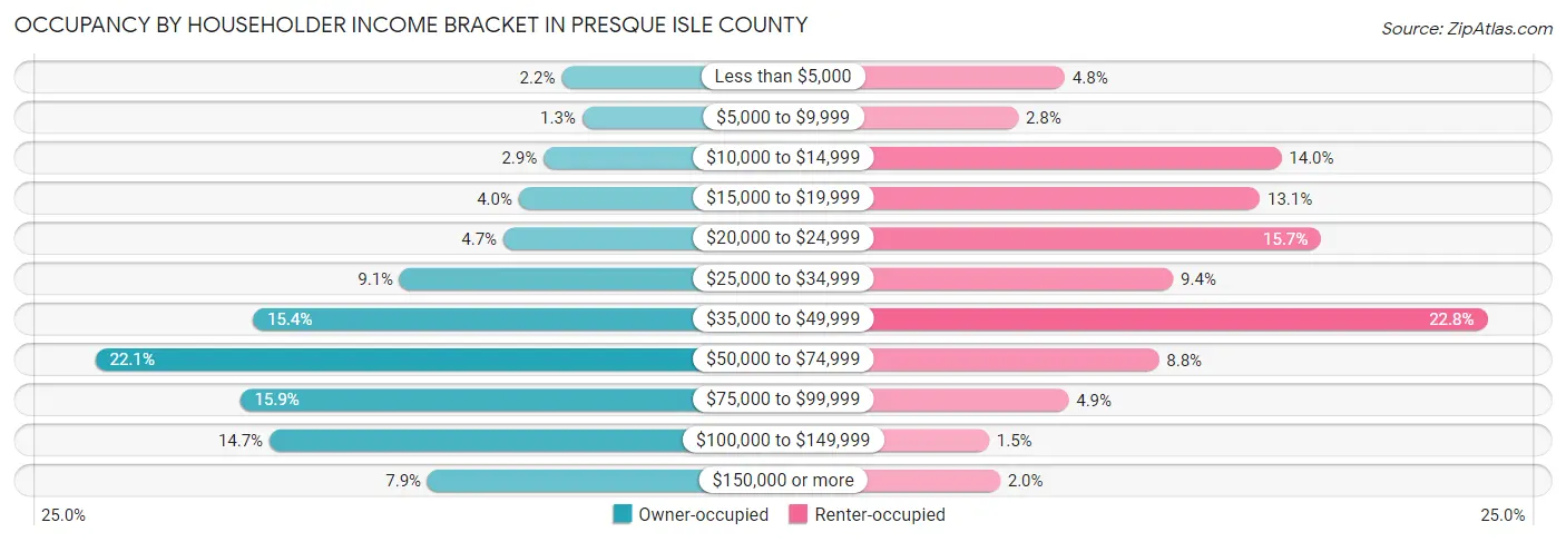 Occupancy by Householder Income Bracket in Presque Isle County