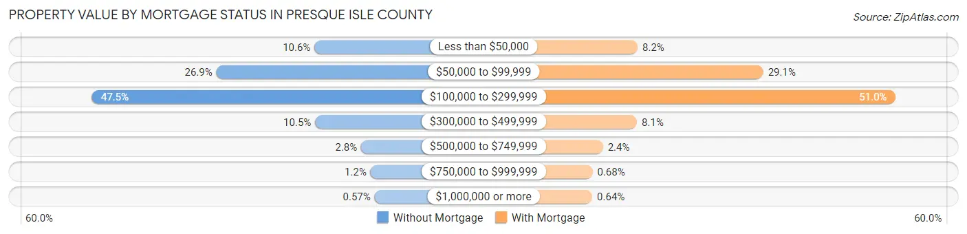 Property Value by Mortgage Status in Presque Isle County
