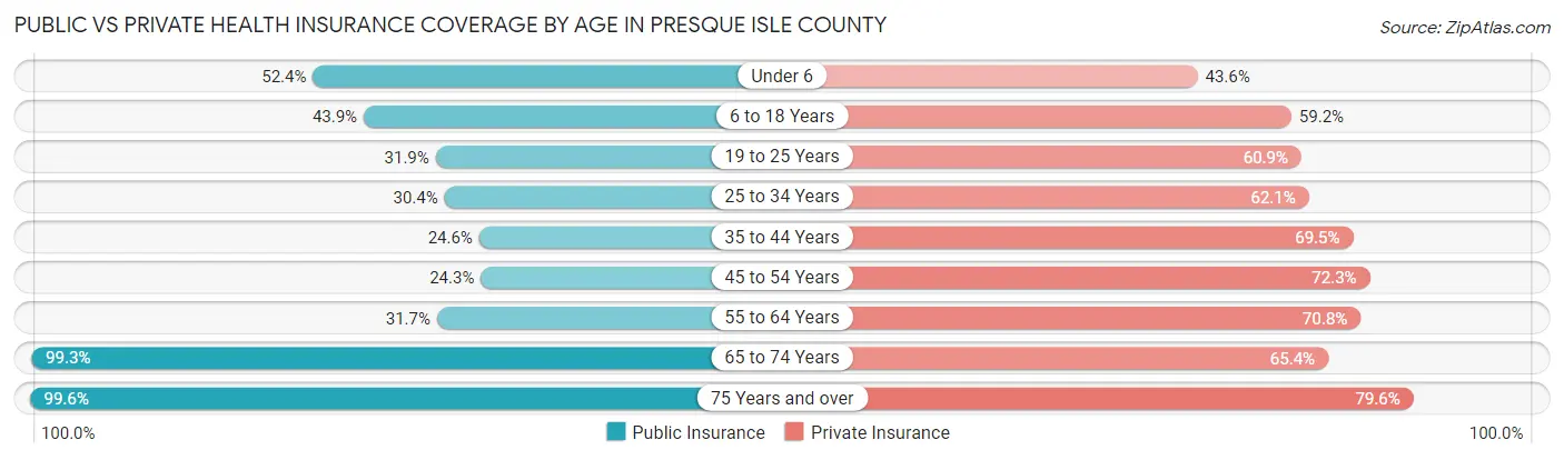 Public vs Private Health Insurance Coverage by Age in Presque Isle County