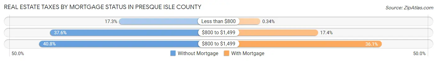 Real Estate Taxes by Mortgage Status in Presque Isle County