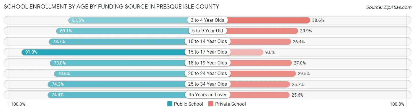 School Enrollment by Age by Funding Source in Presque Isle County
