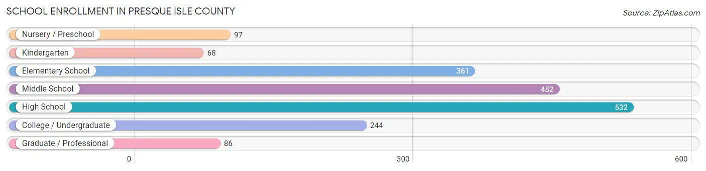 School Enrollment in Presque Isle County