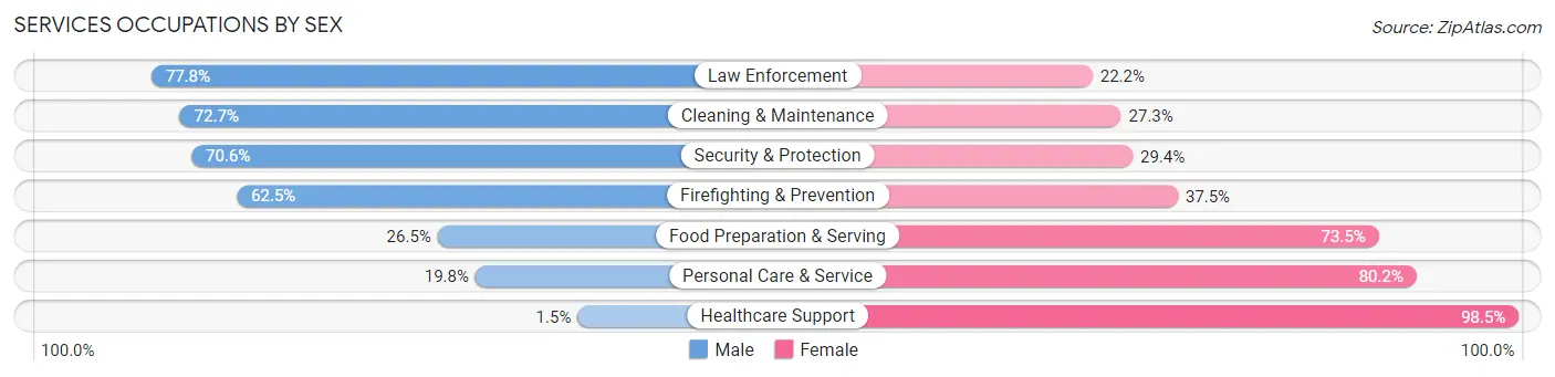 Services Occupations by Sex in Presque Isle County