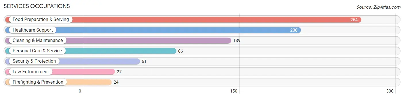 Services Occupations in Presque Isle County