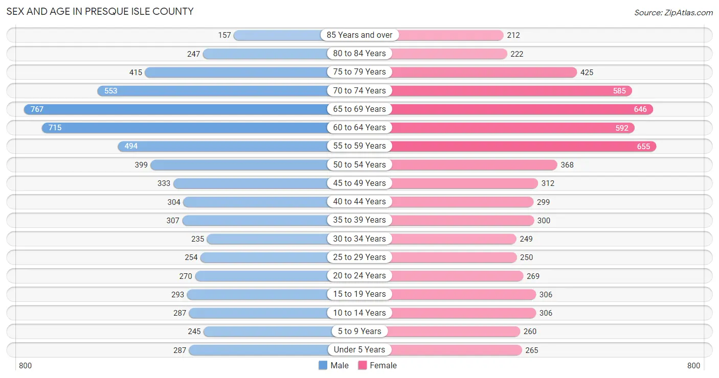 Sex and Age in Presque Isle County