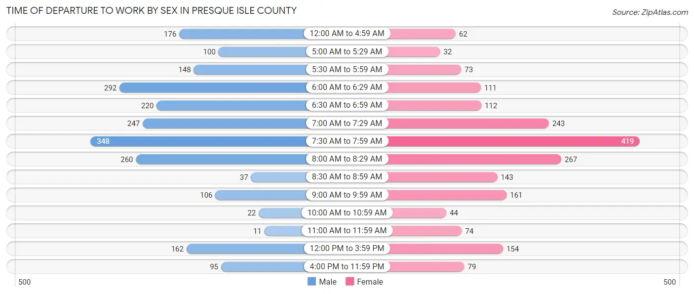 Time of Departure to Work by Sex in Presque Isle County