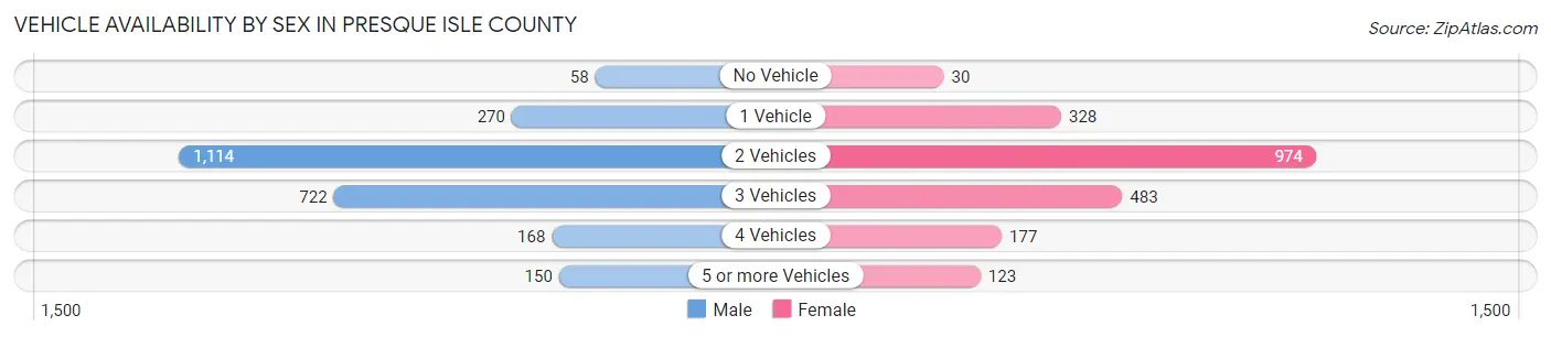 Vehicle Availability by Sex in Presque Isle County