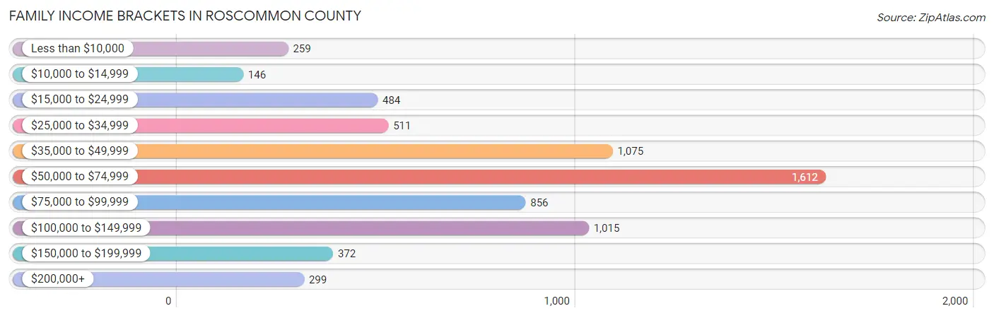 Family Income Brackets in Roscommon County