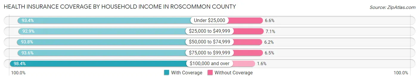 Health Insurance Coverage by Household Income in Roscommon County