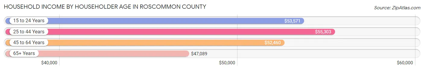 Household Income by Householder Age in Roscommon County