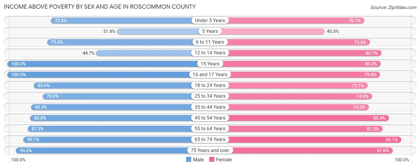 Income Above Poverty by Sex and Age in Roscommon County