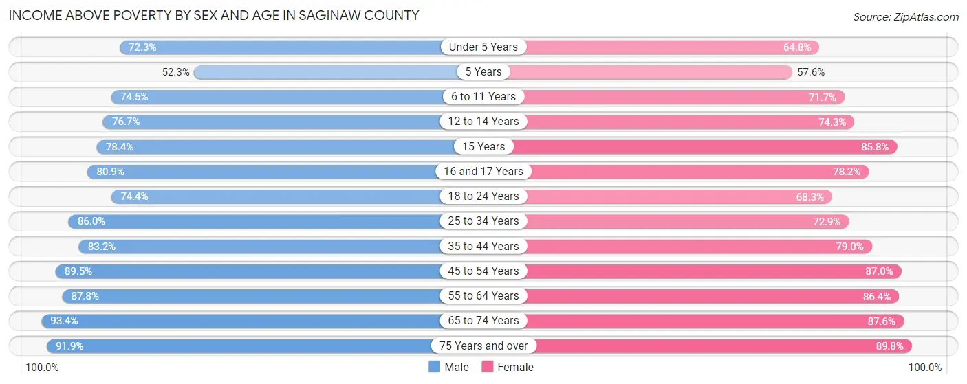 Income Above Poverty by Sex and Age in Saginaw County