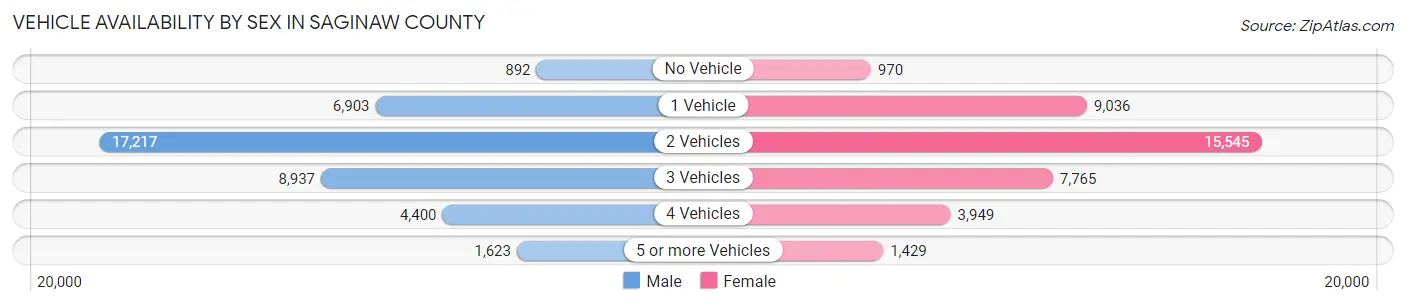 Vehicle Availability by Sex in Saginaw County