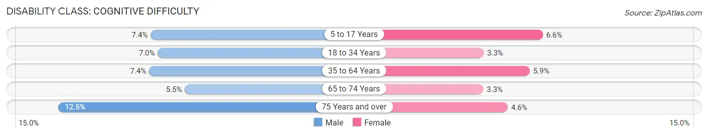 Disability in Sanilac County: <span>Cognitive Difficulty</span>
