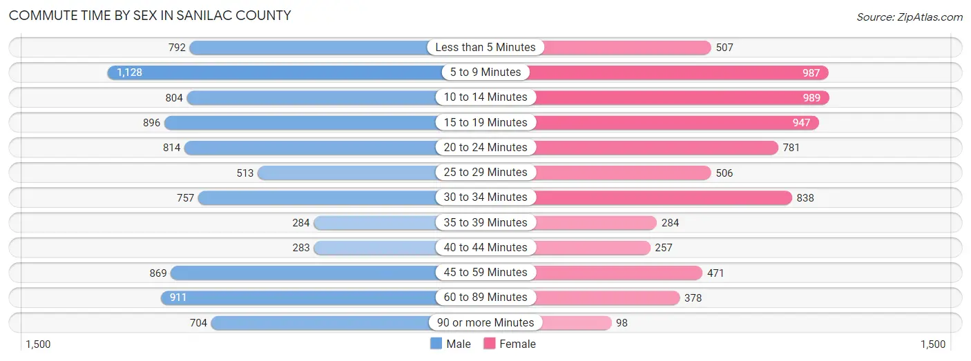 Commute Time by Sex in Sanilac County