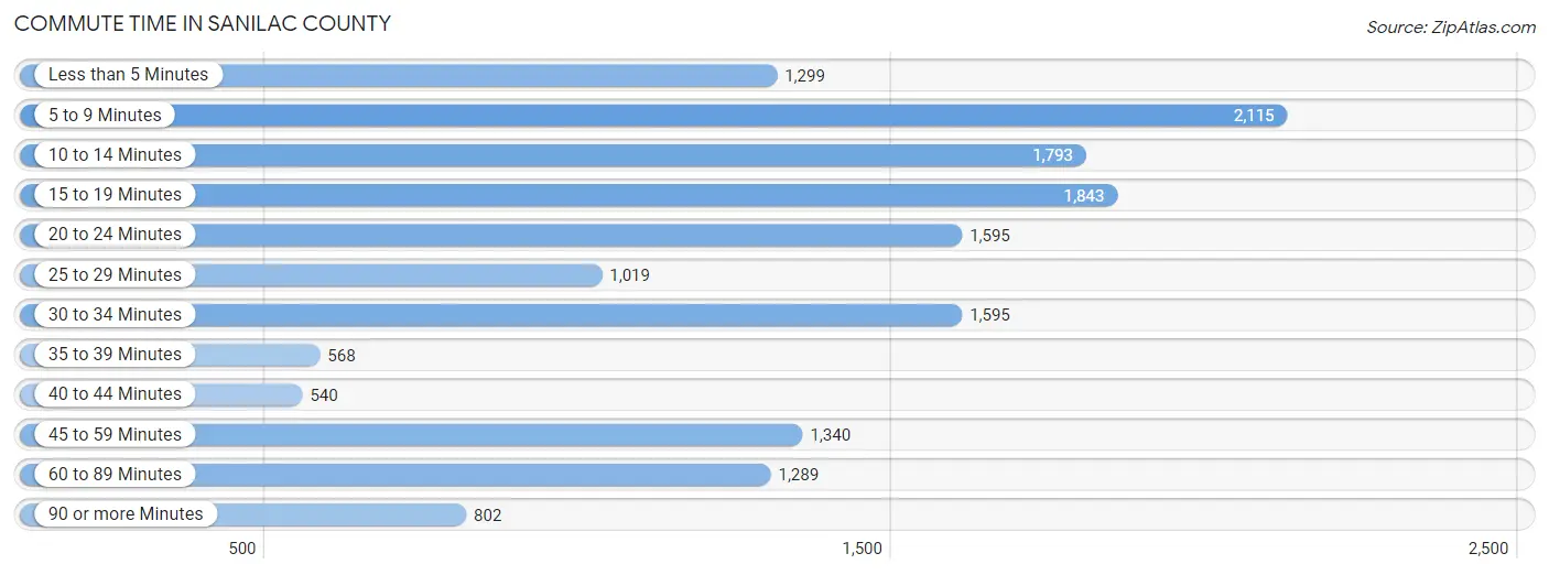 Commute Time in Sanilac County