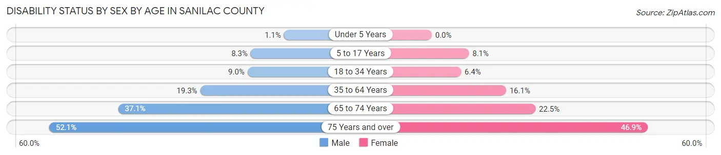 Disability Status by Sex by Age in Sanilac County