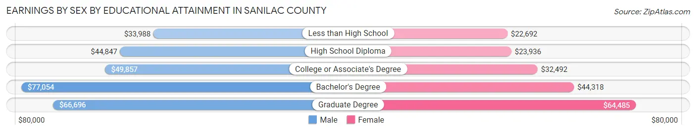 Earnings by Sex by Educational Attainment in Sanilac County