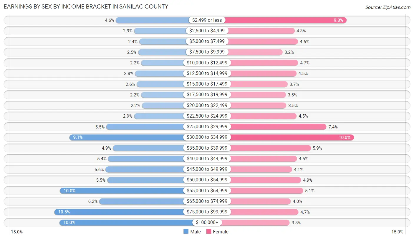 Earnings by Sex by Income Bracket in Sanilac County