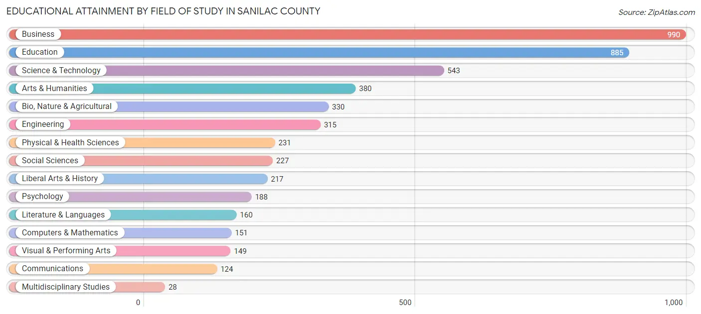 Educational Attainment by Field of Study in Sanilac County