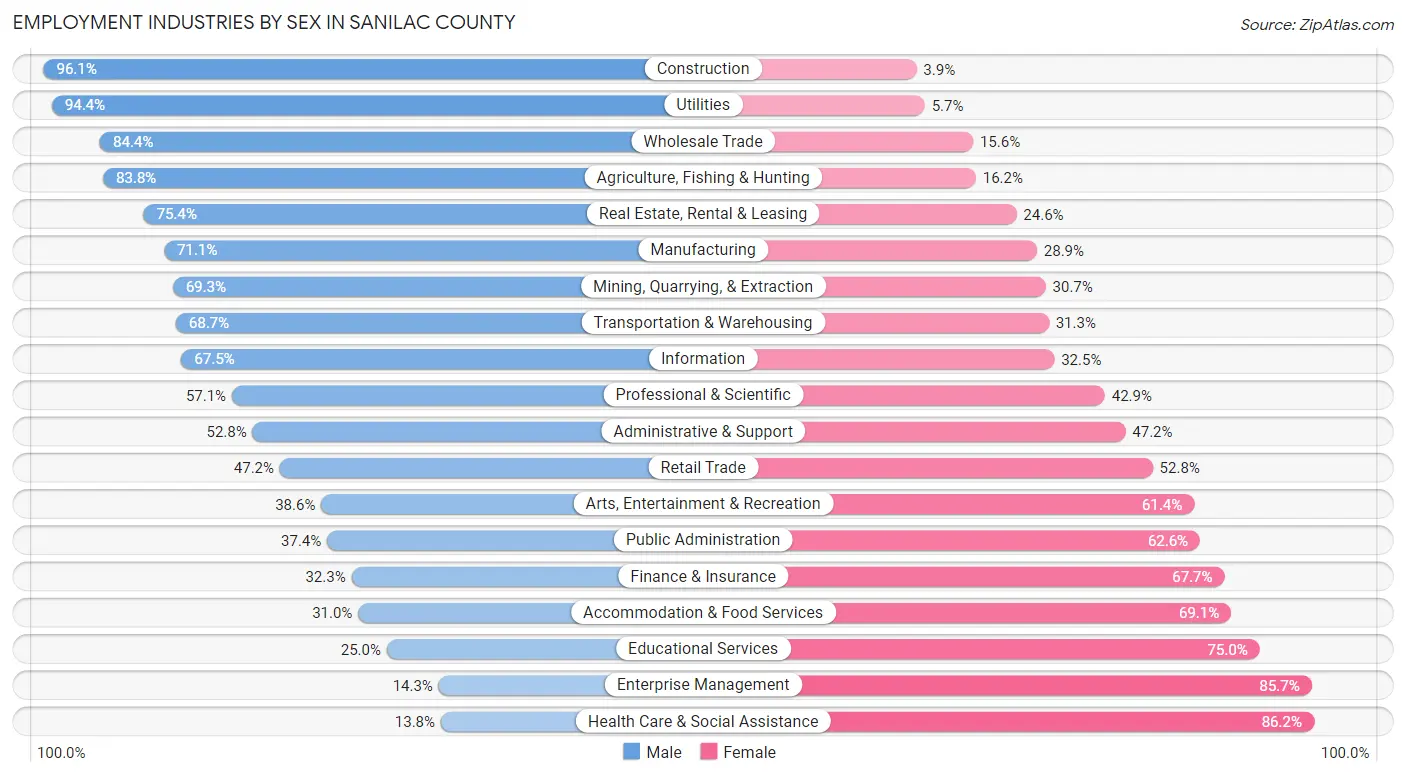 Employment Industries by Sex in Sanilac County